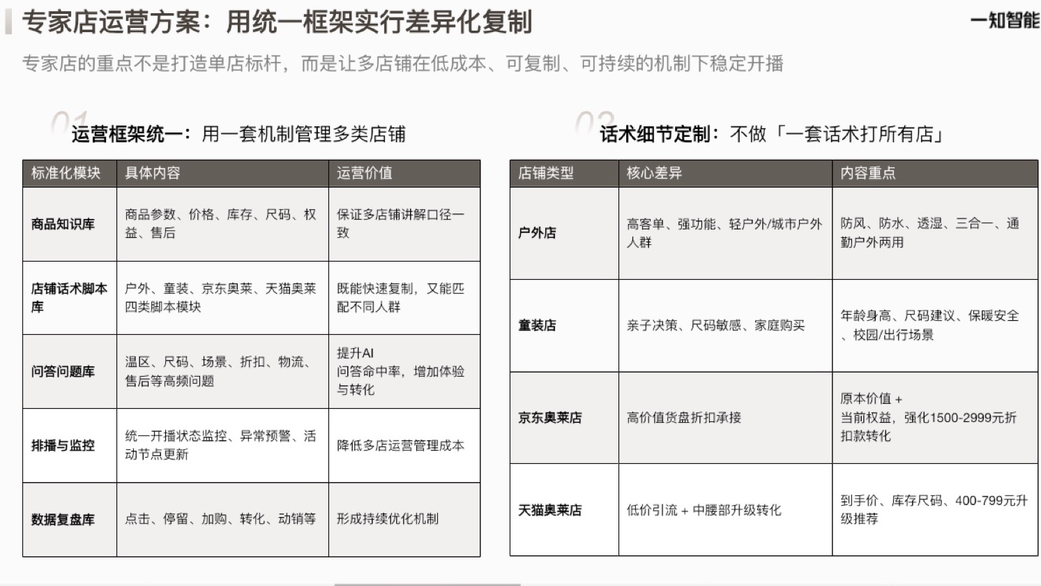 专家店:统一框架,差异化复制方案页面
